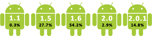 Google maakt percentages van Android OS-versies bekend