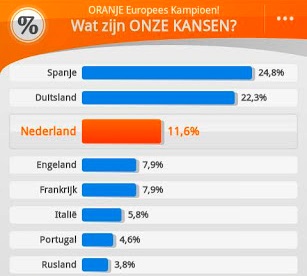 Onze Kansen Android-app: wat is de kans dat Nederland het EK wint?