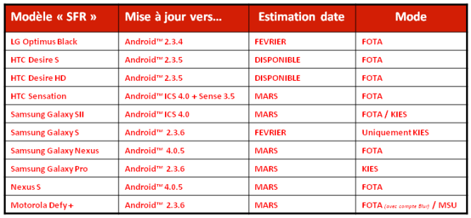 SFR bevestigt bestaan Android 4.0.5, Samsung Galaxy S II en HTC Sensation krijgen ICS in maart