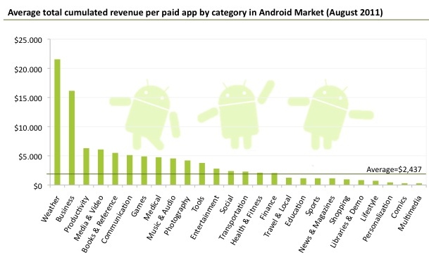 Weer-apps het meest winstgevend in de Android Market
