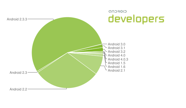 55,5 procent van alle Android-apparaten draait op Gingerbread