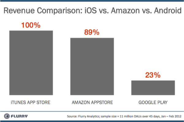 Amazon Appstore winstgevender dan Google Play