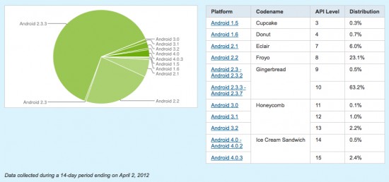Ice Cream Sandwich nu te vinden op 2,9 procent van alle Android-apparaten