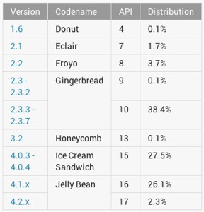 Android in april 2013: Gingerbread nog steeds de grootste