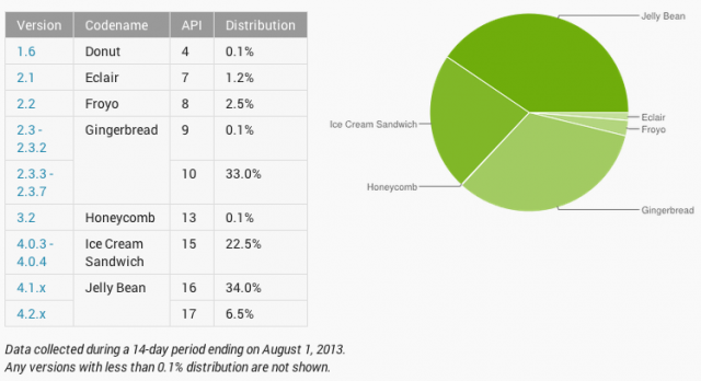 Jelly Bean groeit flink door, goed voor 40,5 procent Android-toestellen