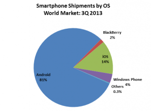 Android dominantie in smartphonemarkt stijgt verder