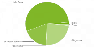 Aandeel Android 4.4 KitKat 1,1 procent, Jelly Bean nog steeds populair