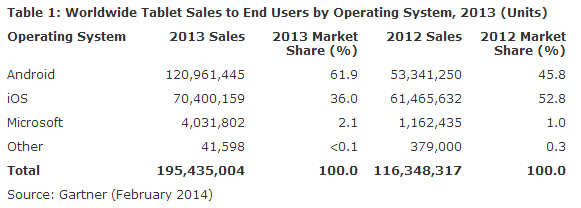 Android heerst op tabletmarkt: marktaandeel in 2013 bedraagt 62 procent