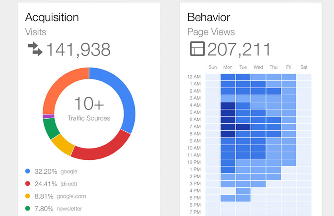 Check je website-statistieken nu via Google Analytics voor iOS